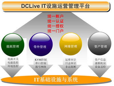 德讯领跑国内数据中心IT基础设施运营管理市场